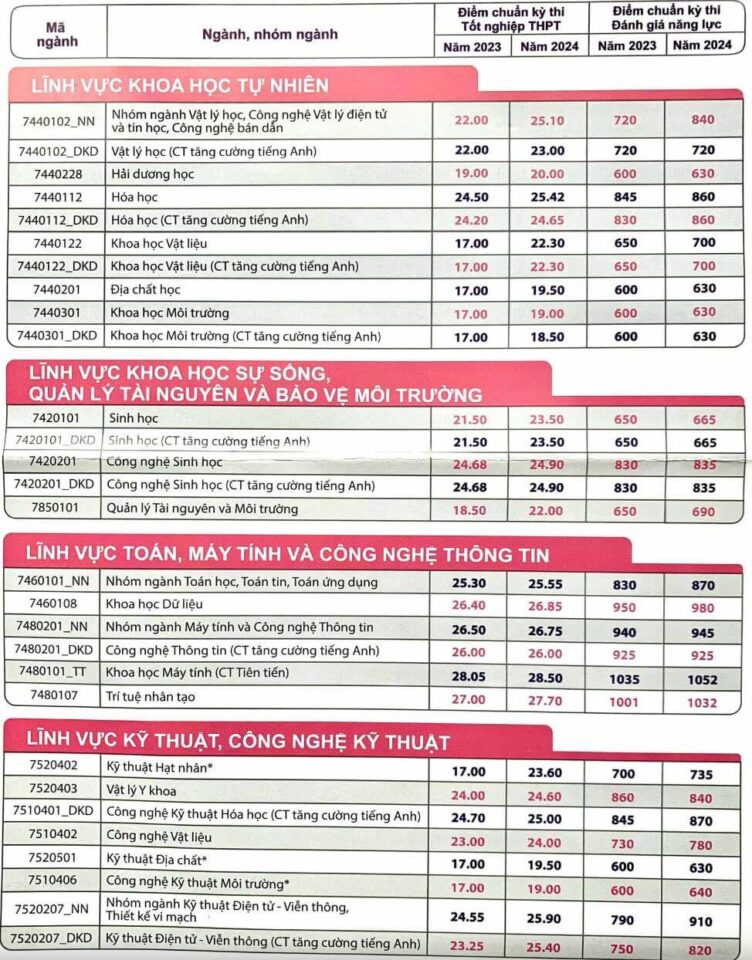 Điểm chuẩn các ngành đào tạo của Trường đại học Khoa học tự nhiên (Đại học Quốc gia TP.HCM) các năm trước